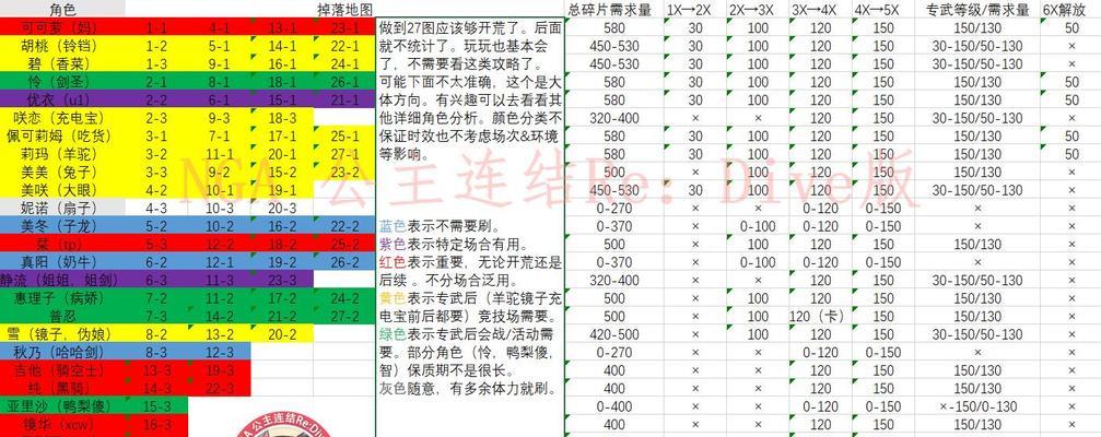 公主连结H3刷材料攻略：刷什么材料？