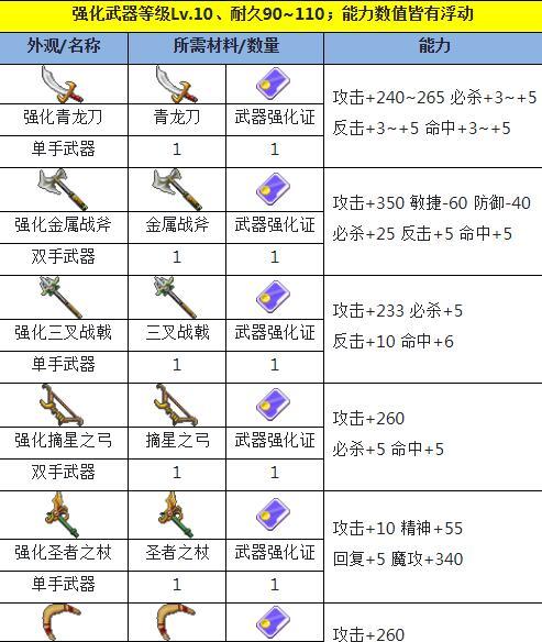 魔力宝贝装备合成的秘诀是什么？如何打造专属神器？