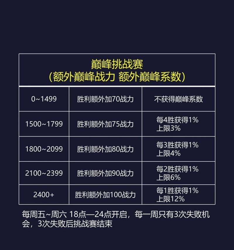 王者荣耀75级最高战力能达到多少？如何提升战力？