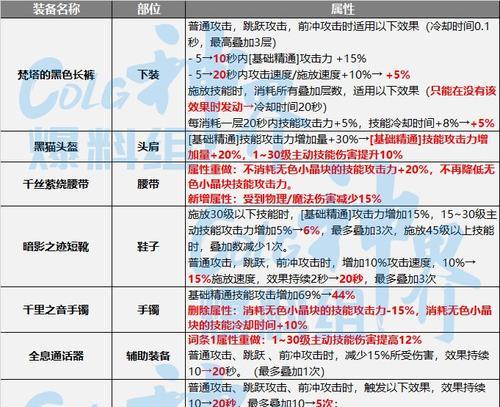 地下城神界史诗装备合成方法是什么？